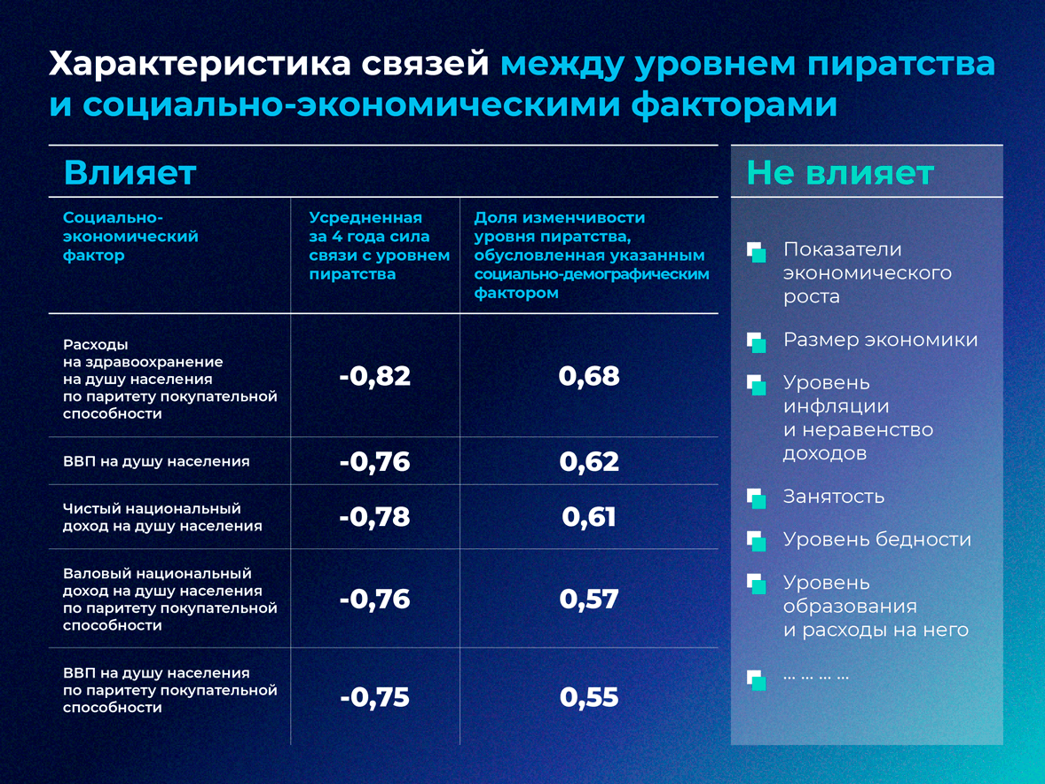 Влияние социально-экономических факторов на уровень пиратства ПО
